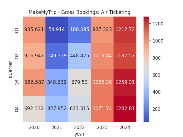 Figures sourced from previous MakeMyTrip Earnings Releases (Q1 2020 to Q4 2024). Figures provided in USD millions. Heatmap generated by author using Python's seaborn visualisation library.