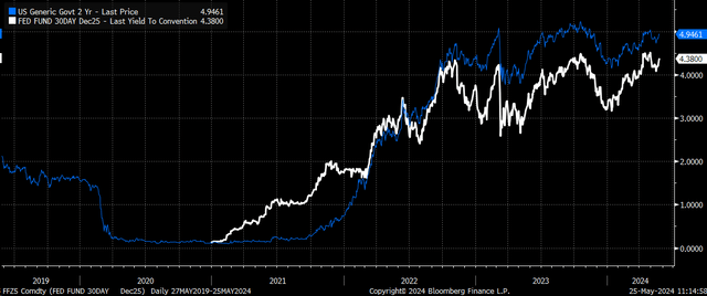 Federal Funds Rate and 2-Year Rate