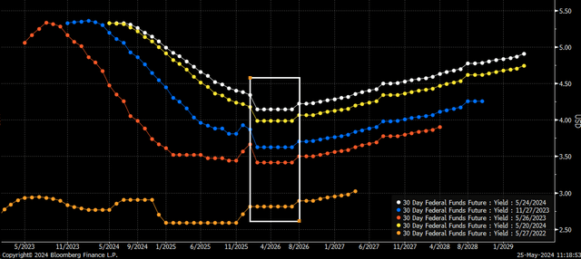 Federal Funds Futures