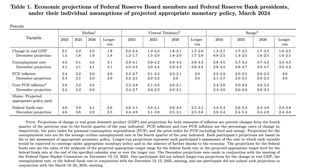 FED dot plot