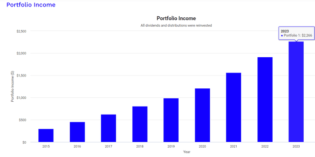 VIG dividend income growth