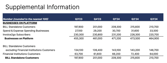 Number of Bill.com customers