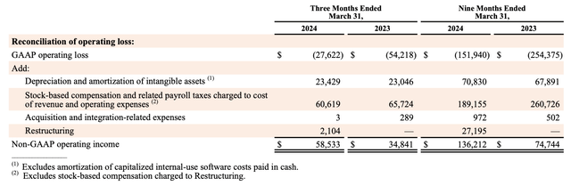 Bill.com's operating income