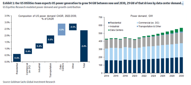 Goldman expects significant growth in US energy demand through 2030