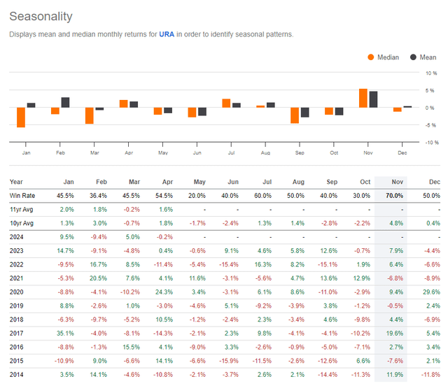 URA: Continuation of the weak seasonal period