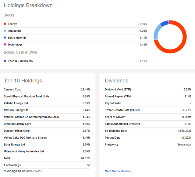 URA: Holdings and earnings information