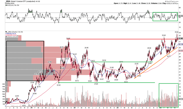 URA: Long term uptrend, some problems at old highs