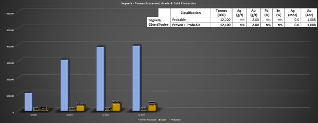 Seguela Operating Metrics & Reserve Grade