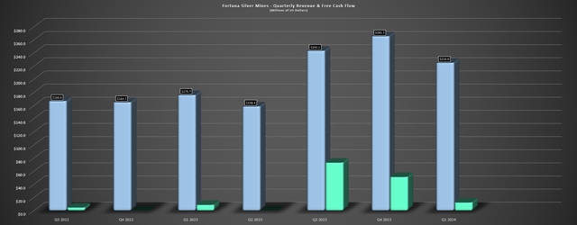 Fortuna Quarterly Revenue & Free Cash Flow