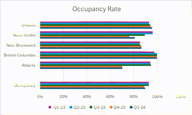 Occupancy Trend