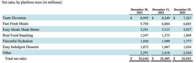 sales by product platform