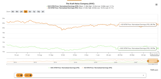 valuation chart
