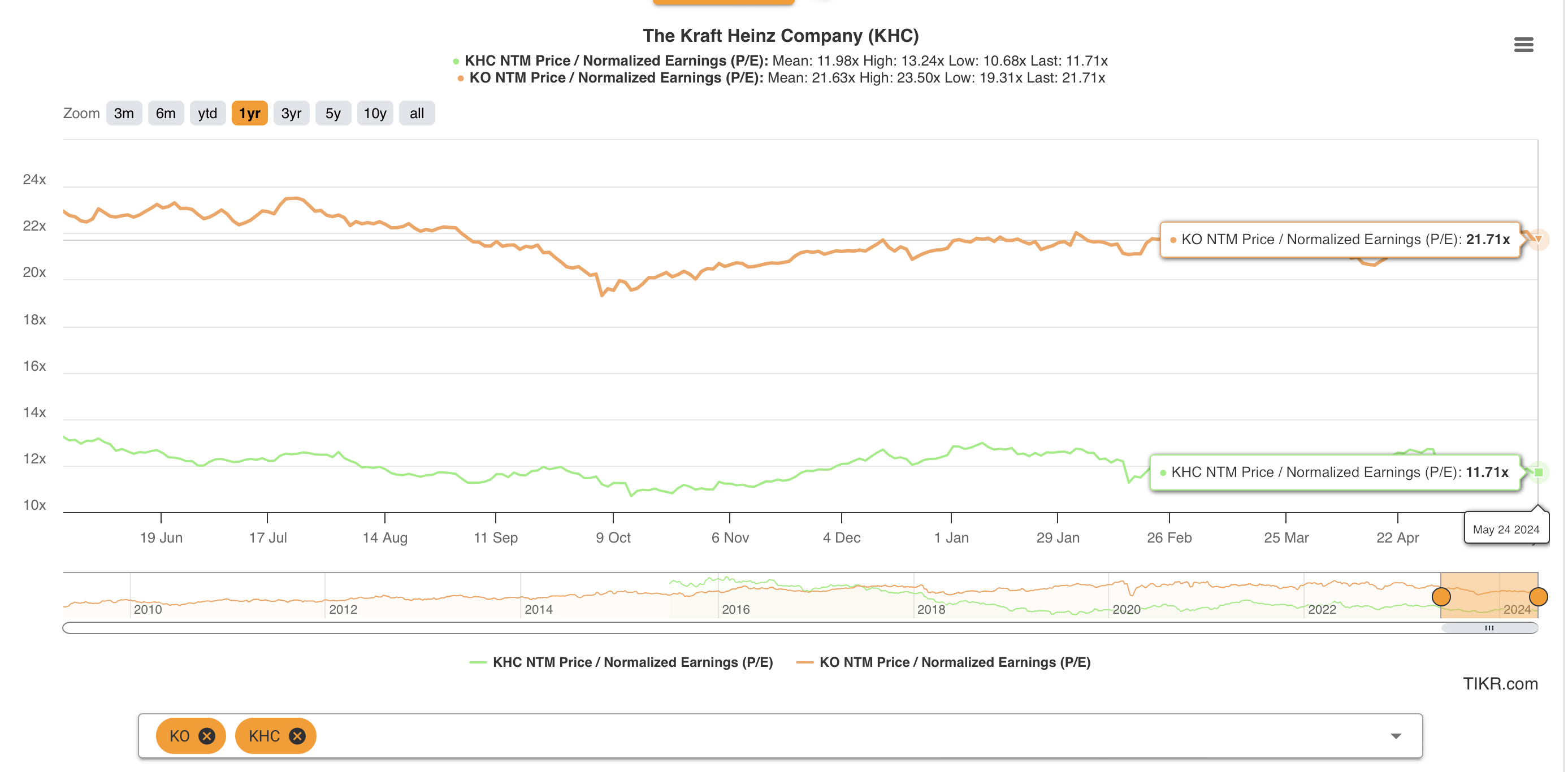 Kraft Heinz An Attractive Yield Play Undergoing Transformation Nasdaqkhc Seeking Alpha