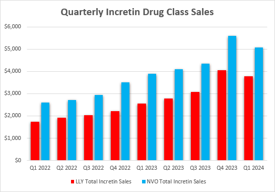 Quarterly net sales of incretin drugs of Eli Lilly and Novo Nordisk