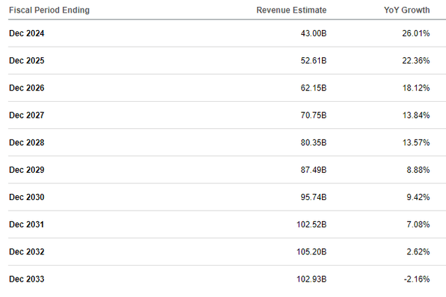 Analyst consensus revenue estimates for Eli Lilly