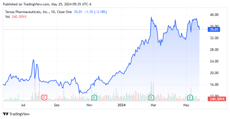 Following Up On Tarsus Pharmaceuticals (NASDAQ:TARS) | Seeking Alpha