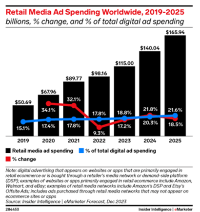 Retail Media Ad Spend