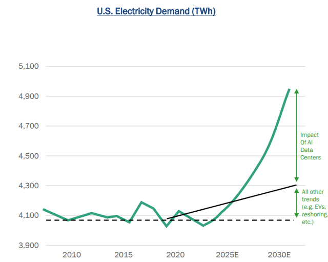 US Electricity Demand