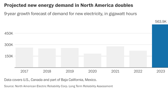 Incremental Electricity Demand