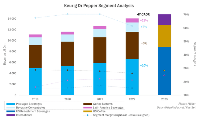 Analysis of the Keurig Dr. Pepper chip