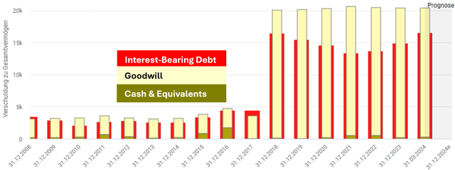 KDP debts, goodwill and cash