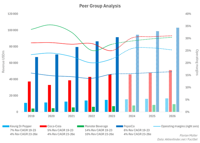 Peer group analysis