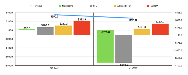 Financials