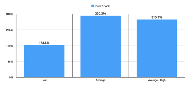 Valuation