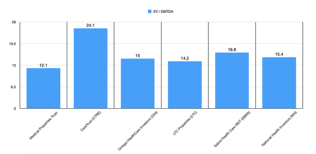 EV / EBITDA