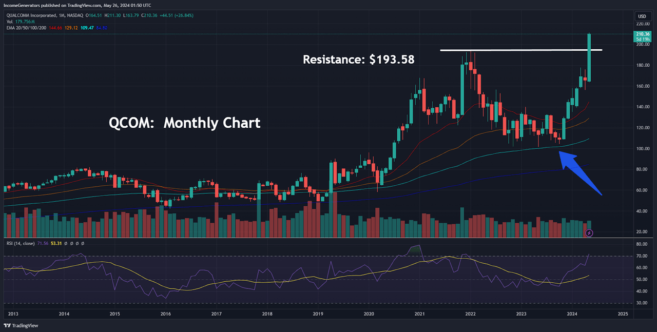 QCOM Monthly Chart: Prior Resistance Level