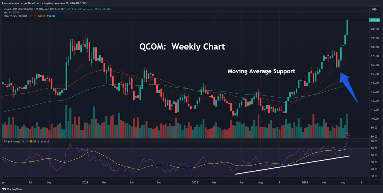 QCOM Weekly Chart: Moving Average Support