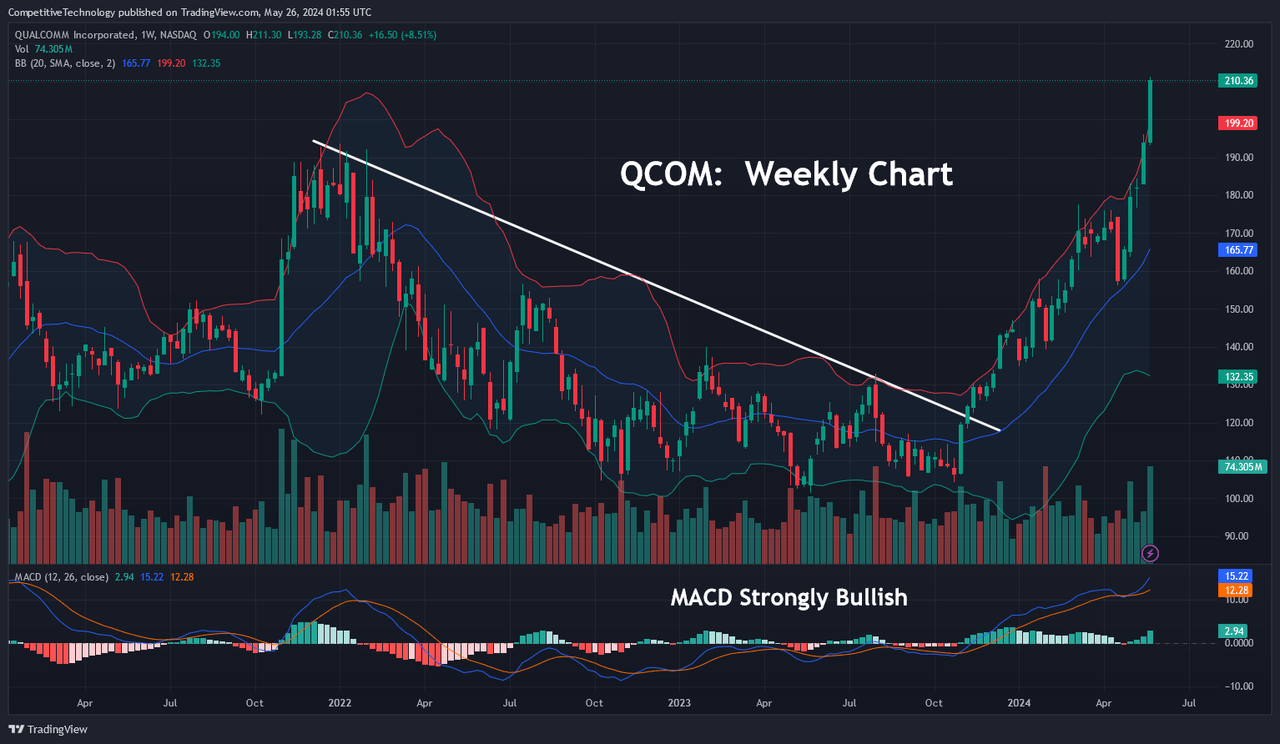 QCOM Weekly Chart: Downtrend Breaks