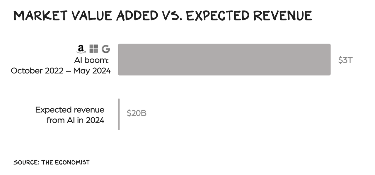 Market value added vs, expected revenue