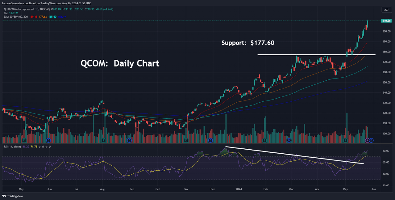 QCOM Daily Chart: Potential Downside Targets