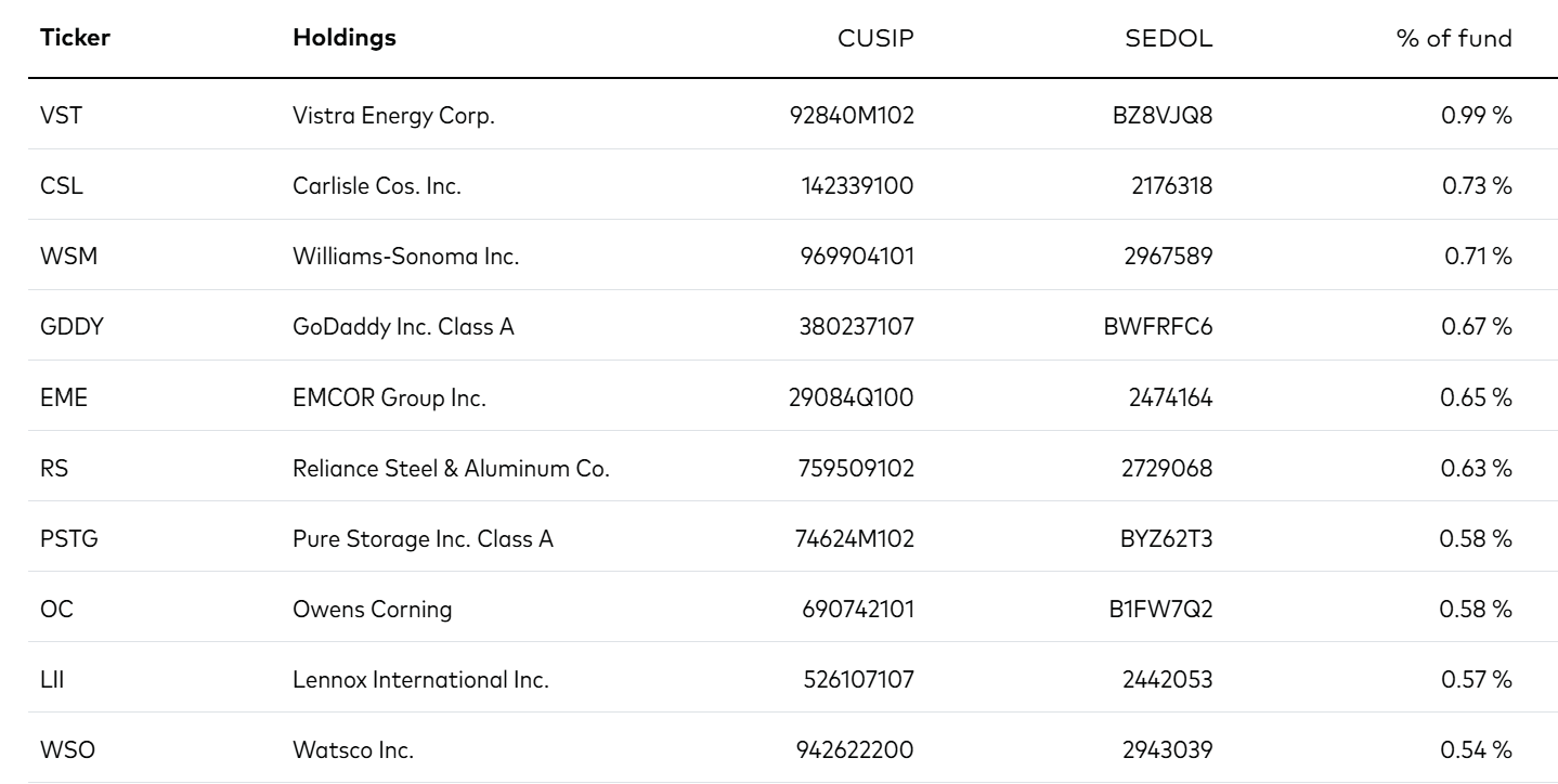 IVOO: Simple, Easy Way To Access Mid-Caps | Seeking Alpha