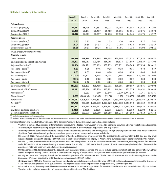 Tamarack Valley Energy Trend Financial Results Summary