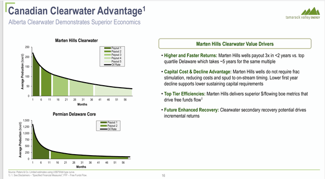 Tamarack Valley Energy Clearwater Profitability Comparison vs. Permian