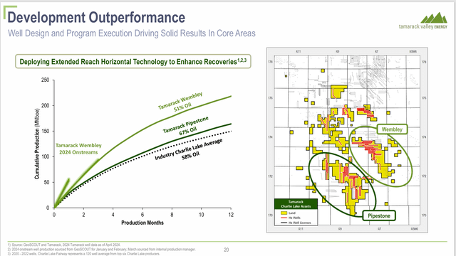 Tamarack Valley Energy Summary of Lake Charlie Light Oil Performance Improvements