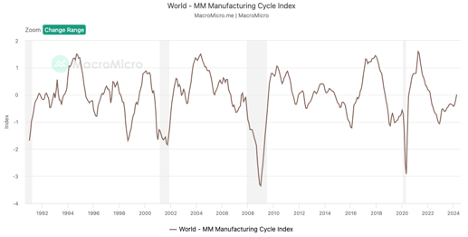 World Manufacturing Cycle Index
