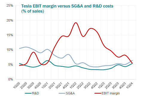 Tesla research report comparisons