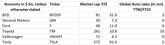 Automaker comparison