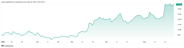 TradingView.com