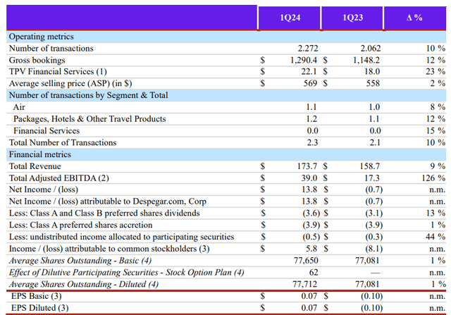 Despegar.com Q1 2024 Financial Results