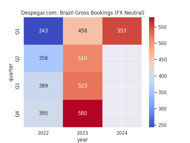 Figures are derived from Despegar.com's historical financial results.  Heat map created by the author using the marine visualization library in Python.