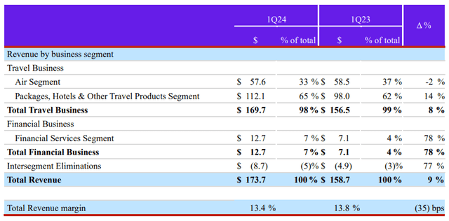 Despegar.com: Financial results for the first quarter of 2024