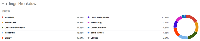 SCHD holdings breakdown