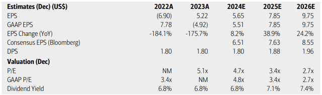 Lincoln National: Earnings, Valuation and Dividend Forecast