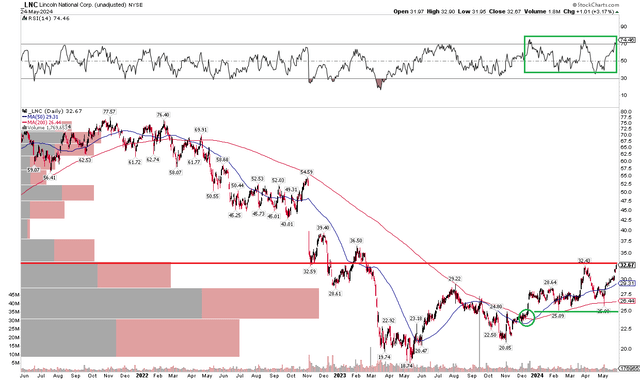 LNC: Trending higher this year, upside momentum, $25 support