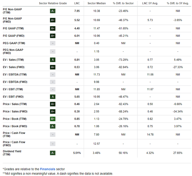 LNC: Compelling valuation metrics, high dividend yield