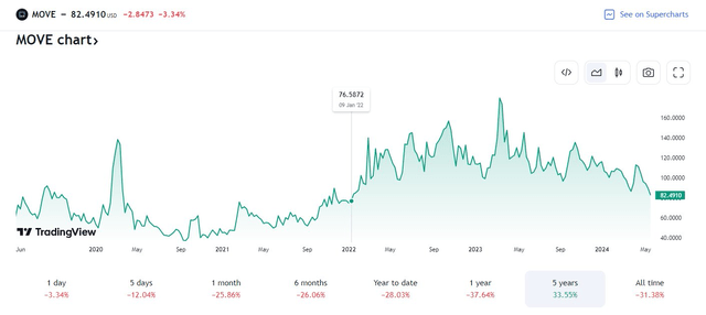 Slow down interest rate fluctuations